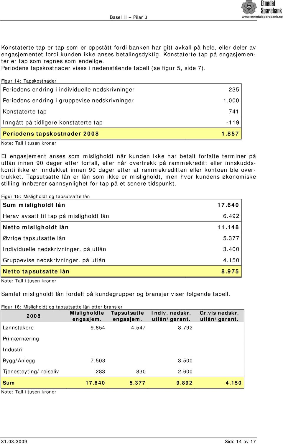 Figur 14: Tapskostnader Periodens endring i individuelle nedskrivninger 235 Periodens endring i gruppevise nedskrivninger 1.