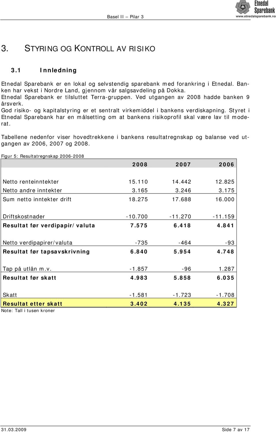 Styret i Etnedal Sparebank har en målsetting om at bankens risikoprofil skal være lav til moderat.