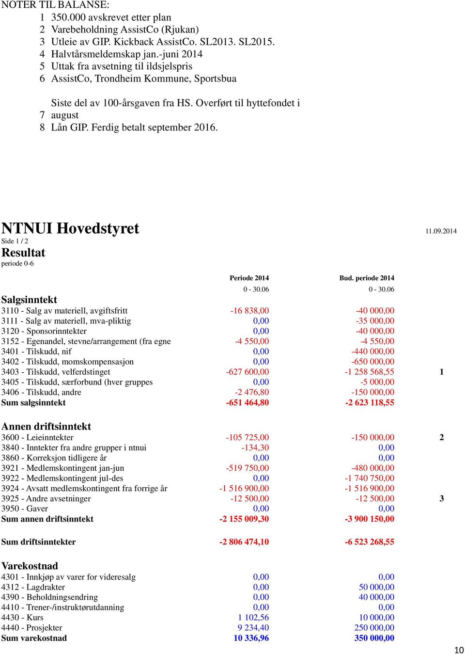 Ferdig betalt september 2016. NTNUI 11.09.2014 Side 1 / 2 Resultat periode 0-6 Periode 2014 Bud. periode 2014 0-30.06 0-30.