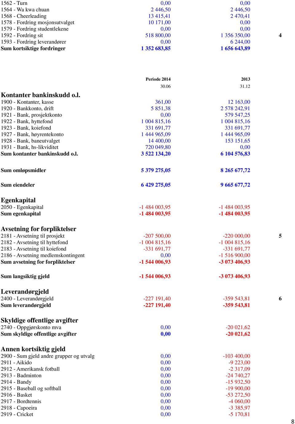 verandører 0,00 6 244,00 Sum kortsiktige fordringer 1 352 683,85 1 656 643,89 Periode 2014 2013 30.06 31.12 Kontanter bankinskudd o.l.