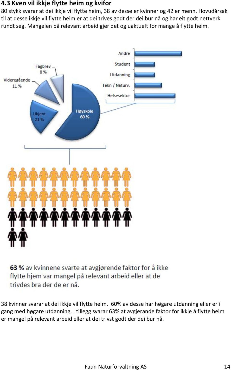 Mangelen på relevant arbeid gjer det og uaktuelt for mange å flytte heim. 38 kvinner svarar at dei ikkje vil flytte heim.