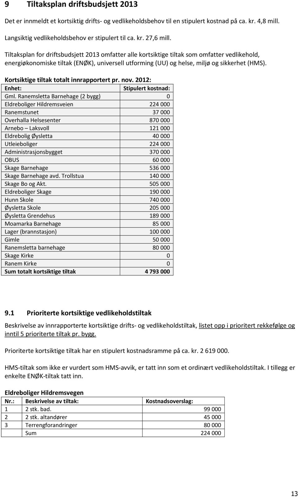 Kortsiktige tiltak totalt innrapportert pr. nov. 2012: Enhet: Stipulert kostnad: Gml.