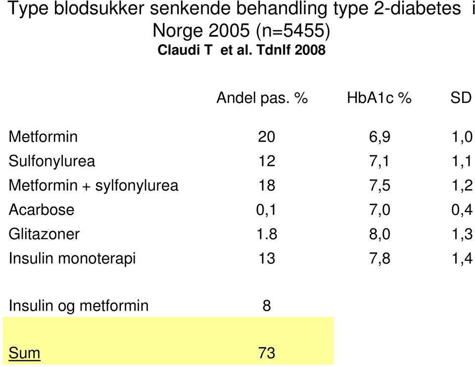 % HbA1c % SD Metformin 20 6,9 1,0 Sulfonylurea 12 7,1 1,1 Metformin +