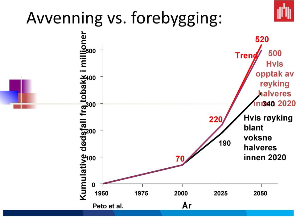 400 300 200 100 0 1950 1975 2000 2025 2050 Peto et al.
