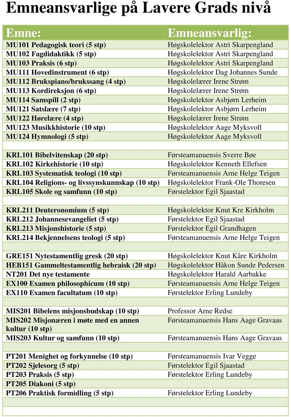 stp) KRL103 Systematisk (10 stp) KRL104 Religions- og livssynskunnskap (10 stp) KRL105 Skole og samfunn (10 stp) (5 stp) KRL212 (5 stp) (5 stp) (5 stp) GRE151 Nytestamentlig gresk (20 stp) HEB151