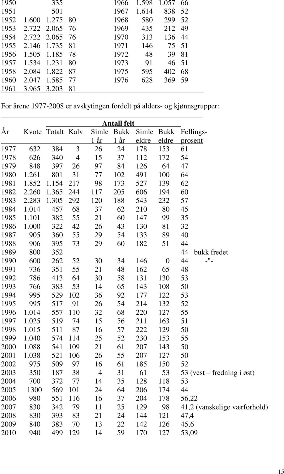 203 81 For årene 1977-2008 er avskytingen fordelt på alders- og kjønnsgrupper: Antall felt År Kvote Totalt Kalv Simle Bukk Simle Bukk Fellings- 1 år 1 år eldre eldre prosent 1977 632 384 3 26 24 178