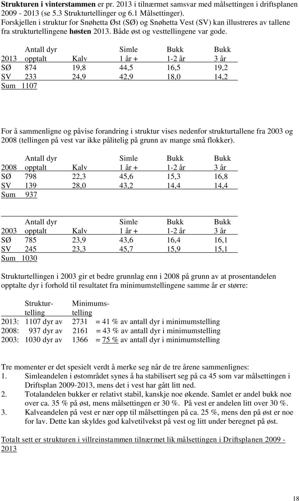 Antall dyr Simle Bukk Bukk 2013 opptalt Kalv 1 år + 1-2 år 3 år SØ 874 19,8 44,5 16,5 19,2 SV 233 24,9 42,9 18,0 14,2 Sum 1107 For å sammenligne og påvise forandring i struktur vises nedenfor