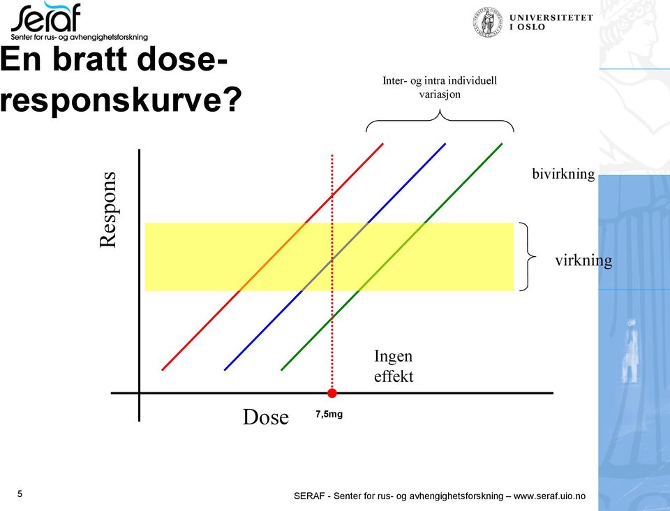 bivirkning virkning Ingen effekt Dose 7,5mg 5