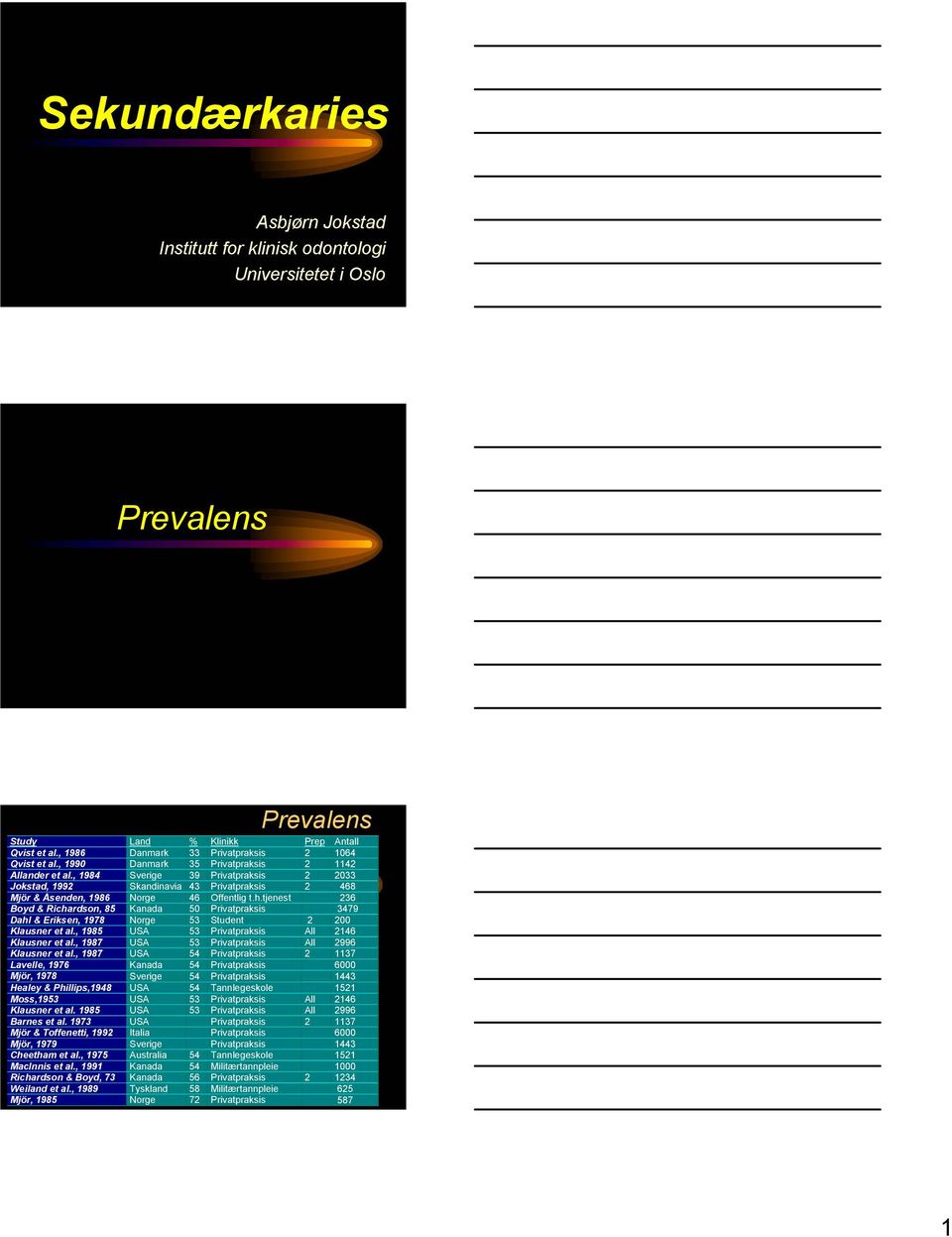 , 1984 Sverige 39 Privatpraksis 2 2033 Jokstad, 1992 Skandinavia 43 Privatpraksis 2 468 Mjör & Åsenden, 1986 Norge 46 Offentlig t.h.