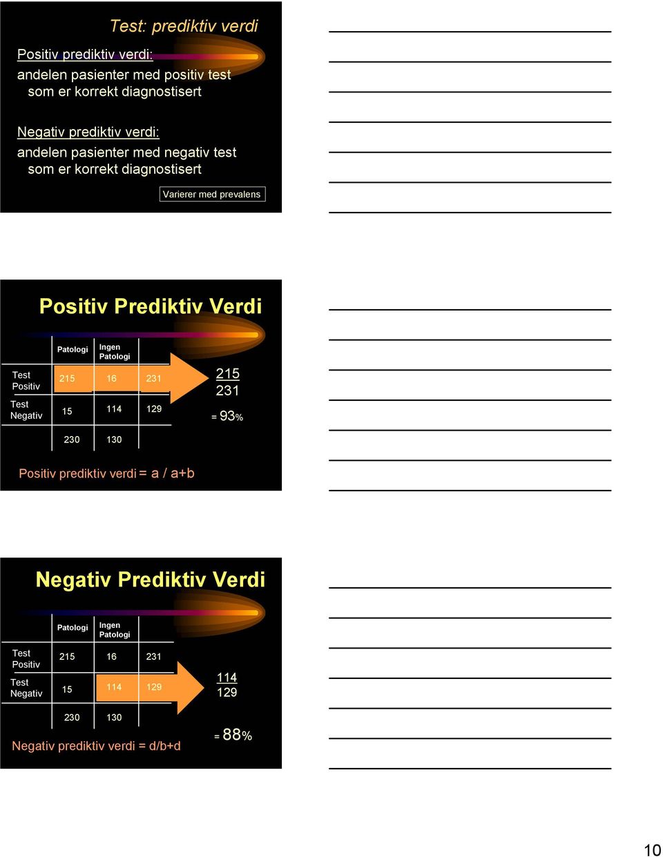 Prediktiv Verdi Positiv Negativ 215 15 Ingen 16 114 231 129 215 231 = 93% 230 130 Positiv prediktiv verdi = a / a+b
