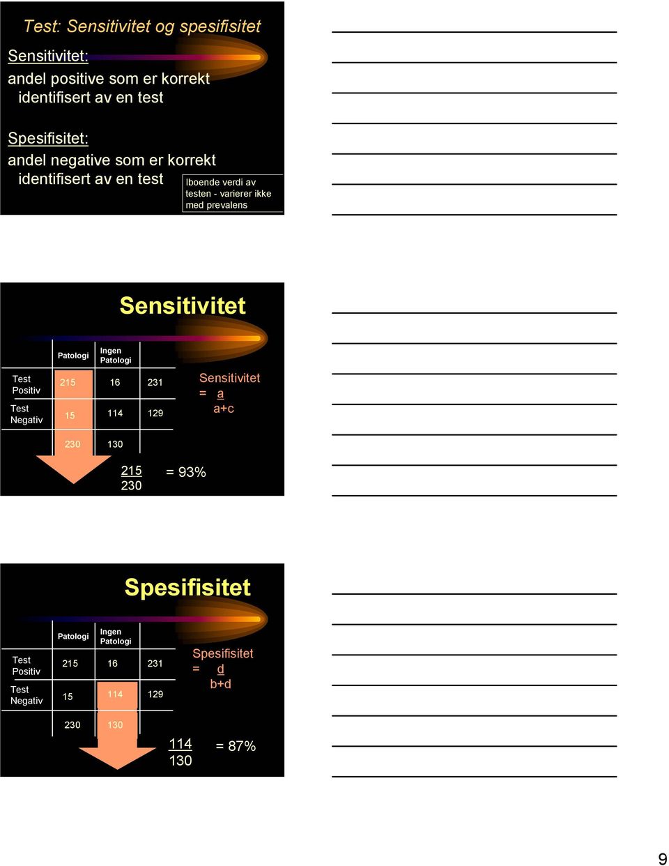 ikke med prevalens Sensitivitet Ingen Positiv Negativ 215 15 16 114 231 129 Sensitivitet = a a+c 230 130