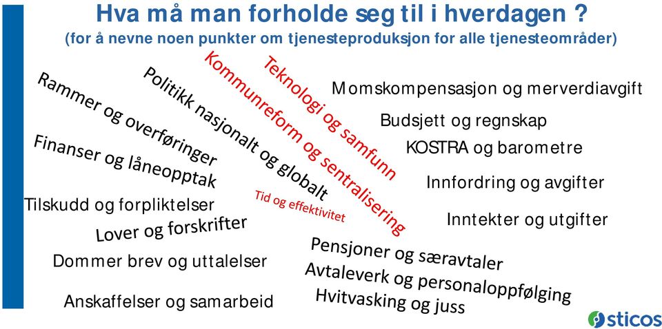 Tilskudd og forpliktelser Momskompensasjon og merverdiavgift Budsjett og