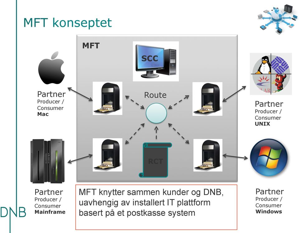MFT knytter sammen kunder og DNB, uavhengig av installert IT