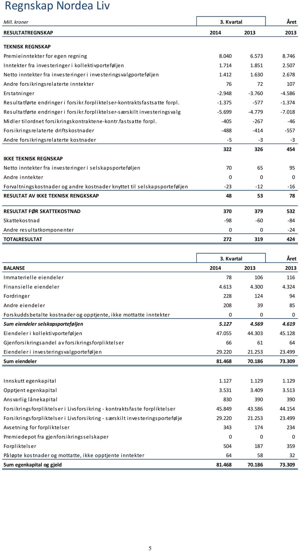 forpliktelser-kontraktsfastsatte forpl. -1.375-577 -1.374 Resultatførte endringer i forsikr.forpliktelser-særskilt investeringsvalg -5.699-4.779-7.018 Midler tilordnet forsikringskontraktene-kontr.