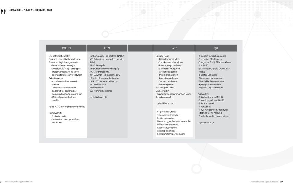 kommunikasjon og informasjon - Militær kommunikasjonssatellitt Felles NATO luft- og bakke overvåking Heimevernet: - 7 distriktsstaber - 30 000 i Innsats- og område strukturen Luftkommando- og
