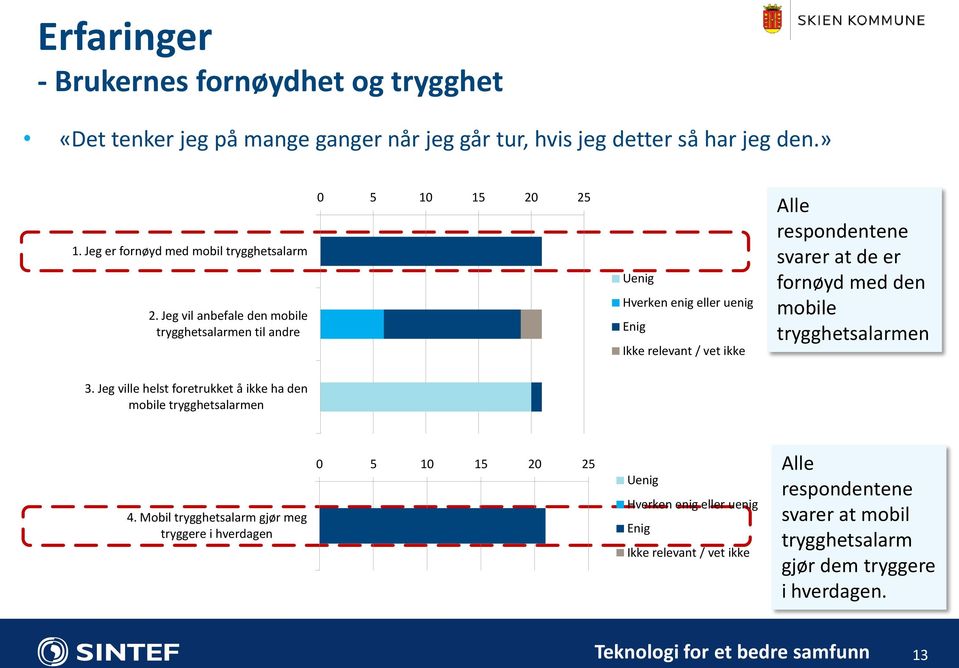 Jeg vil anbefale den mobile trygghetsalarmen til andre 0 5 10 15 20 25 Uenig Hverken enig eller uenig Enig Ikke relevant / vet ikke Alle respondentene svarer at de