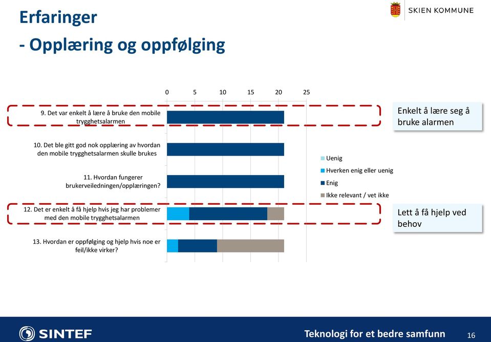 Det ble gitt god nok opplæring av hvordan den mobile trygghetsalarmen skulle brukes 11.