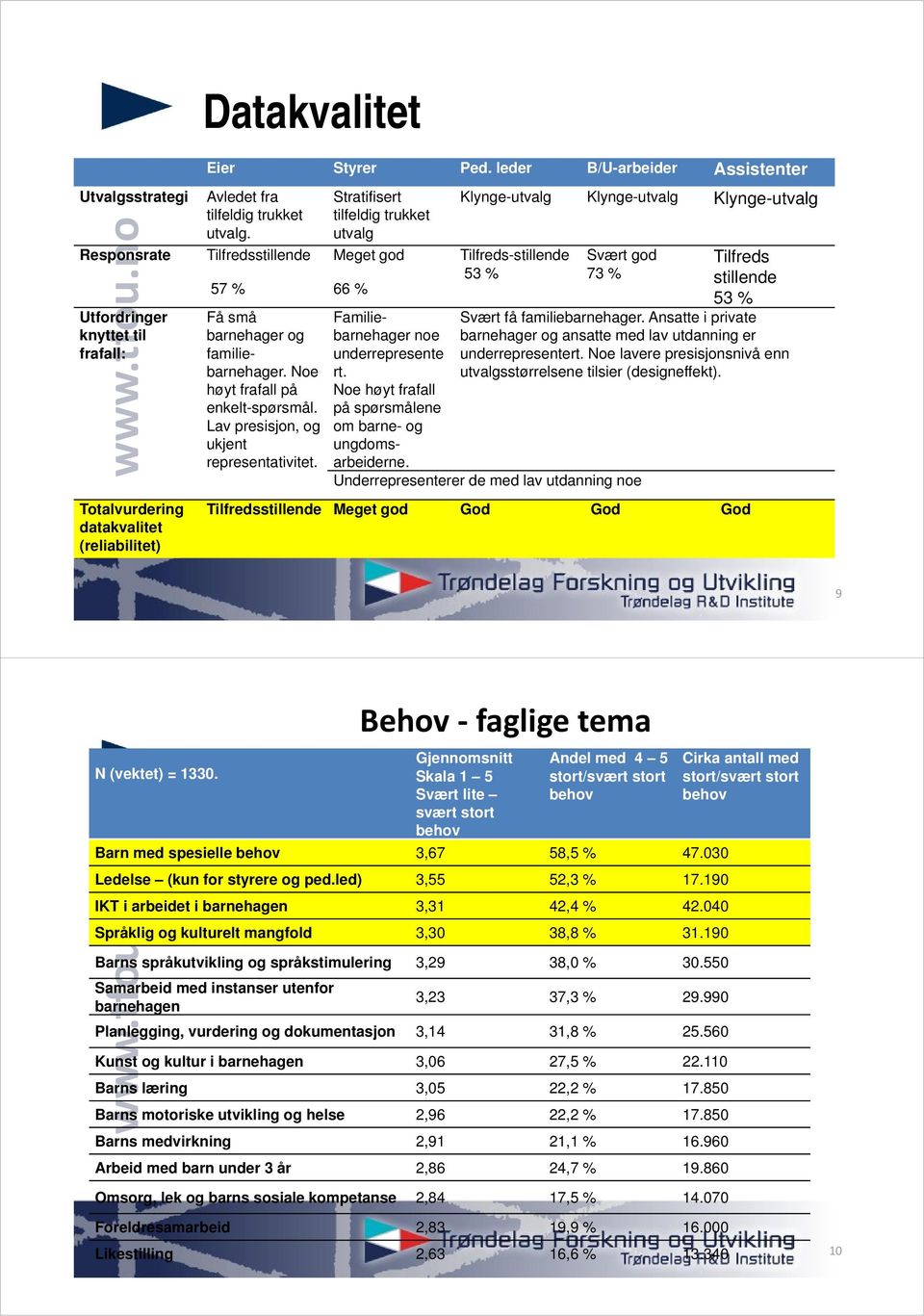 Tilfredsstillende 57 % Få små barnehager og familiebarnehager. Noe høyt frafall på enkelt-spørsmål. Lav presisjon, og ukjent representativitet.