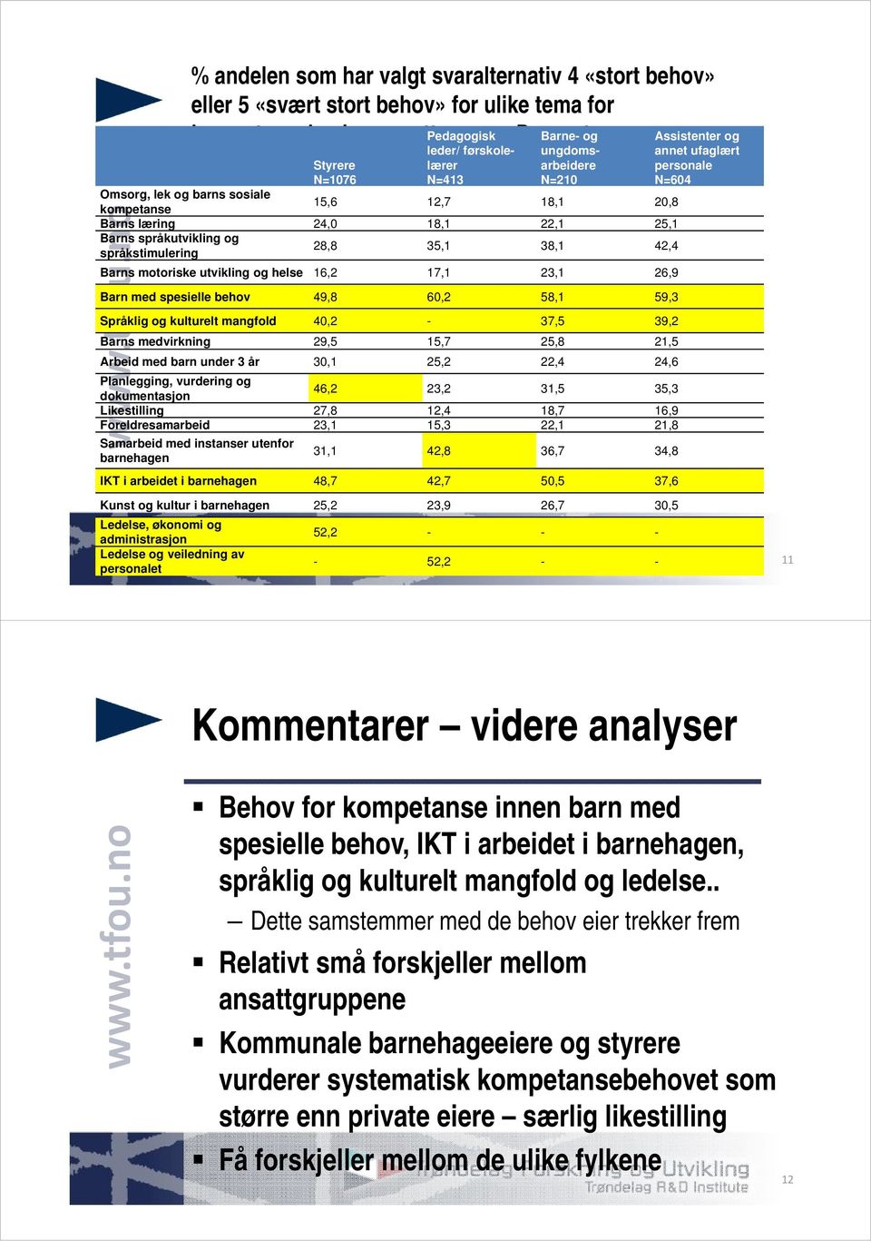 språkstimulering 28,8 35,1 38,1 42,4 Barns motoriske utvikling og helse 16,2 17,1 23,1 26,9 Barn med spesielle behov 49,8 60,2 58,1 59,3 Språklig og kulturelt mangfold 40,2-37,5 39,2 Barns