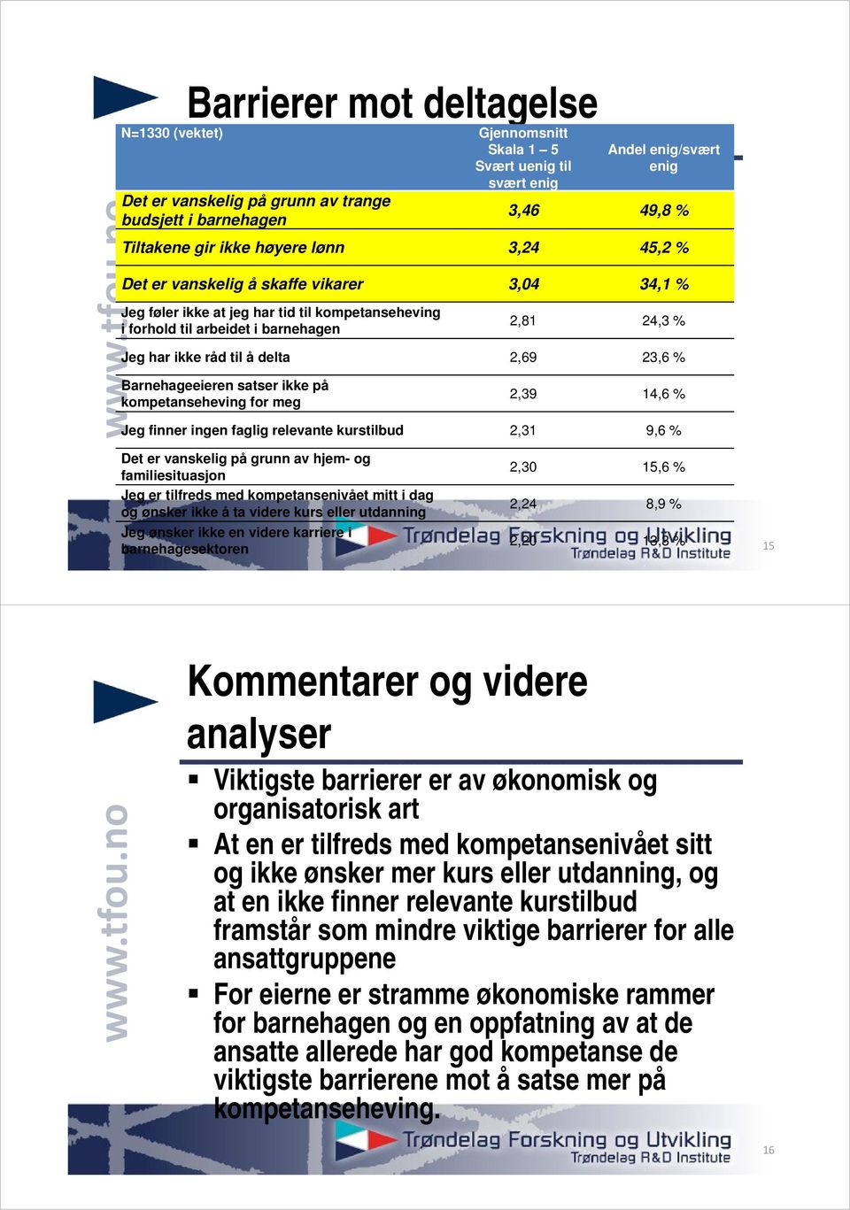 delta 2,69 23,6 % Barnehageeieren satser ikke på kompetanseheving for meg 2,39 14,6 % Jeg finner ingen faglig relevante kurstilbud 2,31 9,6 % Det er vanskelig på grunn av hjem- og familiesituasjon