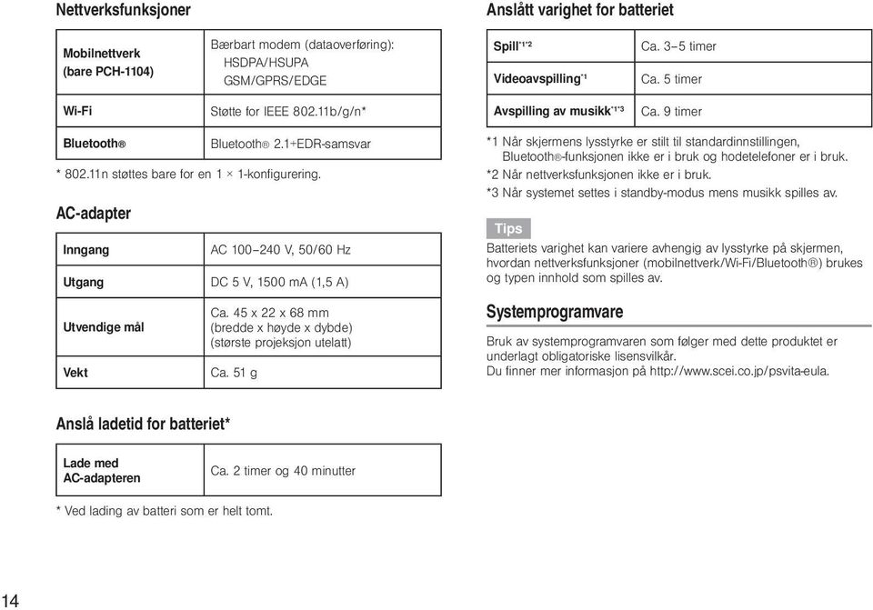 AC-adapter Inngang AC 100 240 V, 50/60 Hz Utgang DC 5 V, 1500 ma (1,5 A) Utvendige mål Vekt Ca. 45 x 22 x 68 mm (bredde x høyde x dybde) (største projeksjon utelatt) Ca.