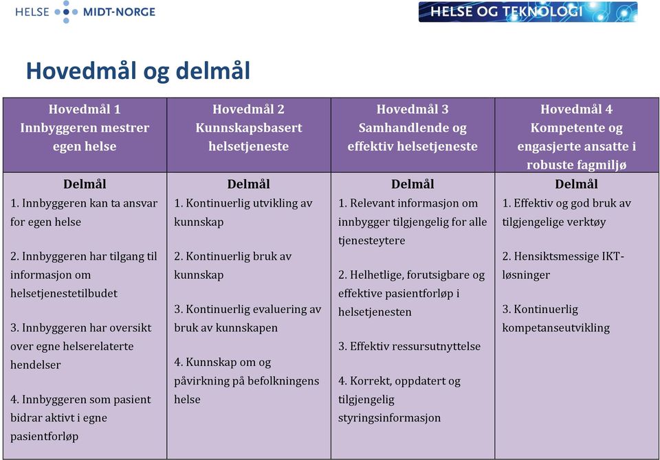 Effektiv og god bruk av for egen helse kunnskap innbygger tilgjengelig for alle tilgjengelige verktøy tjenesteytere 2. Innbyggeren har tilgang til 2. Kontinuerlig bruk av 2.