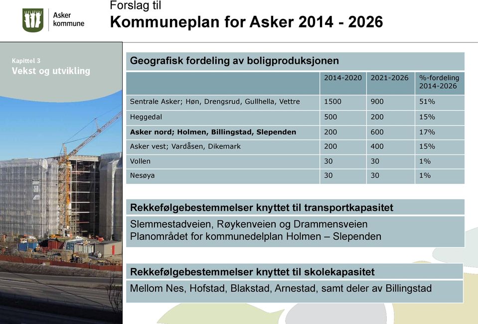 200 400 15% Vollen 30 30 1% Nesøya 30 30 1% Rekkefølgebestemmelser knyttet til transportkapasitet Slemmestadveien, Røykenveien og Drammensveien