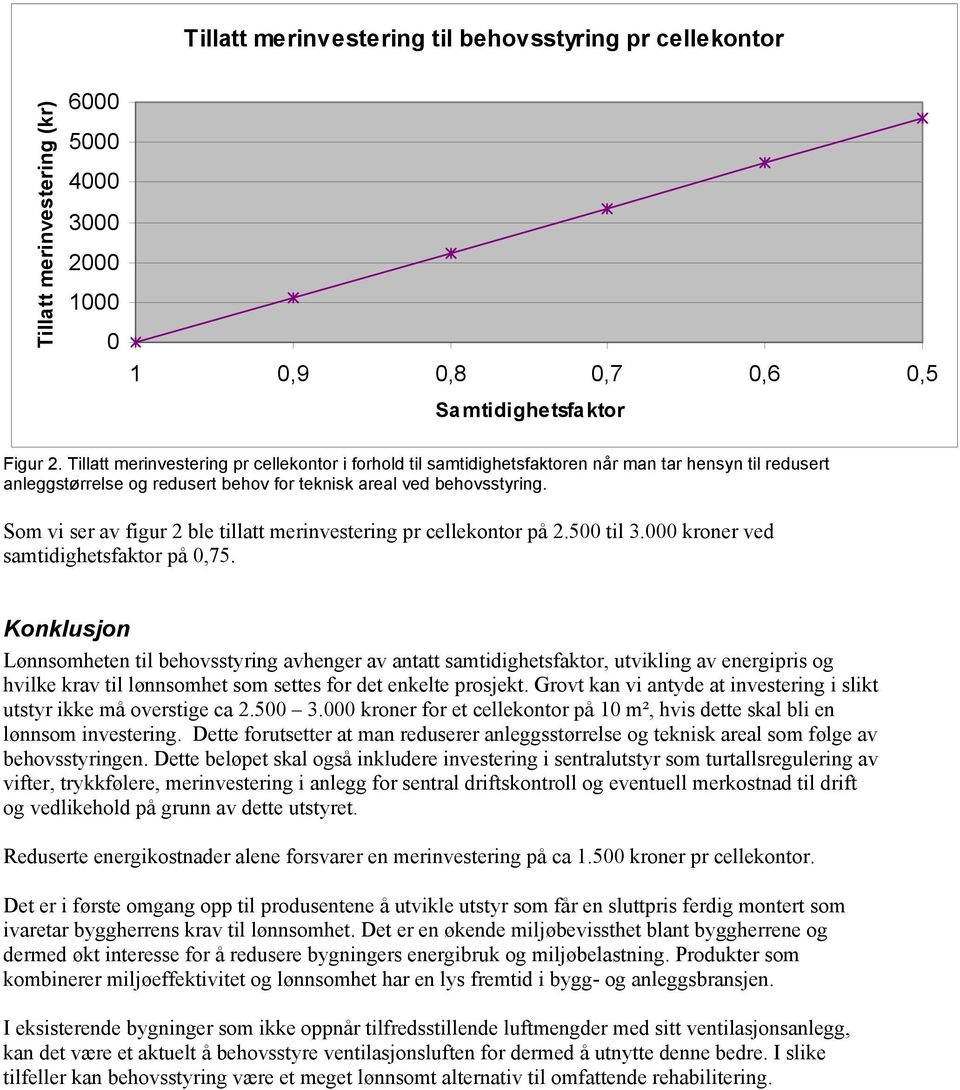 Som vi ser av figur 2 ble tillatt merinvestering pr cellekontor på 2.500 til 3.000 kroner ved samtidighetsfaktor på 0,75.