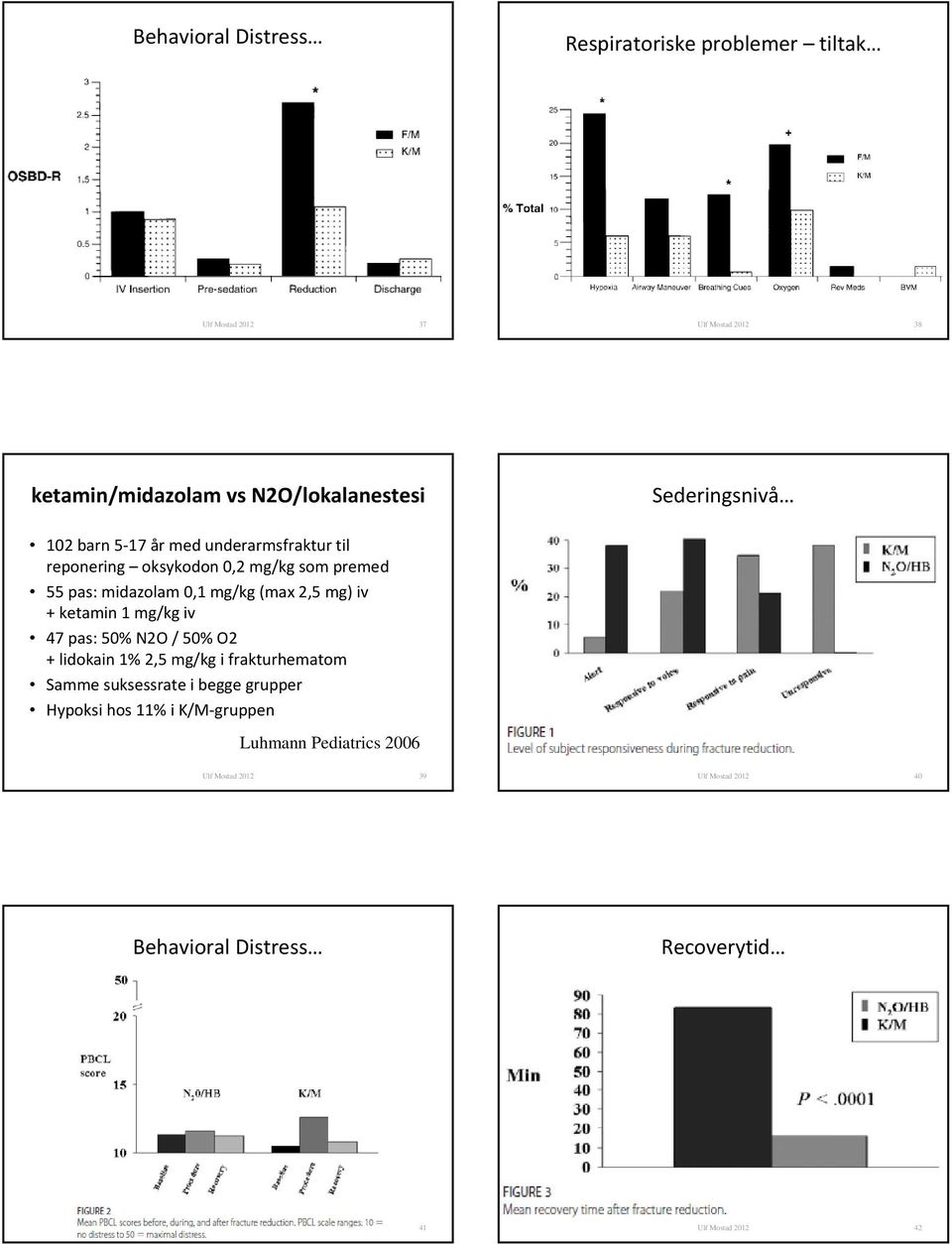 iv + ketamin 1 mg/kg iv 47 pas: 50% N2O / 50% O2 + lidokain 1% 2,5 mg/kg i frakturhematom Samme suksessrate i begge grupper Hypoksi hos