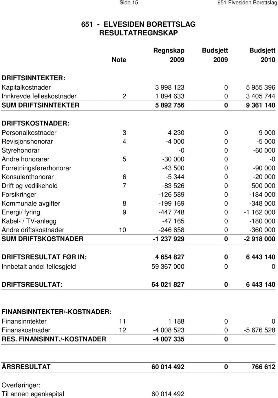 D E R : Personalkostnader 3-4 230 0-9 000 Revisjonshonorar 4-4 000 0-5 000 Styrehonorar -0 0-60 000 Andre honorarer 5-30 000 0-0 Forretningsførerhonorar -43 500 0-90 000 Konsulenthonorar 6-5 344 0-20