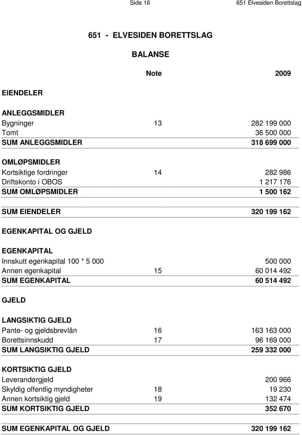 U M EI E N D E L E R 320 199 162 E G E N K A P I T A L O G G J E L D E G E N K A P I T A L Innskutt egenkapital 100 * 5 000 500 000 Annen egenkapital 15 60 014 492 S U M E G E N K A P I T A L 60 514