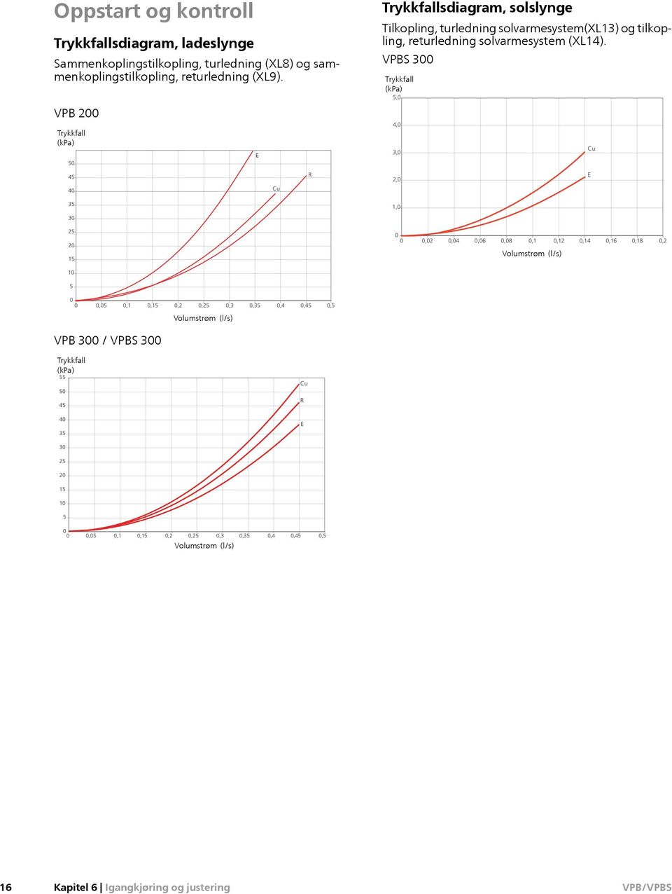 VPBS 300 Trykkfall (kpa) 5,0 4,0 3,0 2,0 1,0 Cu E 25 20 15 10 5 0 0 0,02 0,04 0,06 0,08 0,1 0,12 0,14 0,16 0,18 0,2 Volumstrøm (l/s) 0 0 0,05 0,1 0,15 0,2 0,25 0,3 0,35 0,4 0,45 0,5 Volumstrøm Flöde