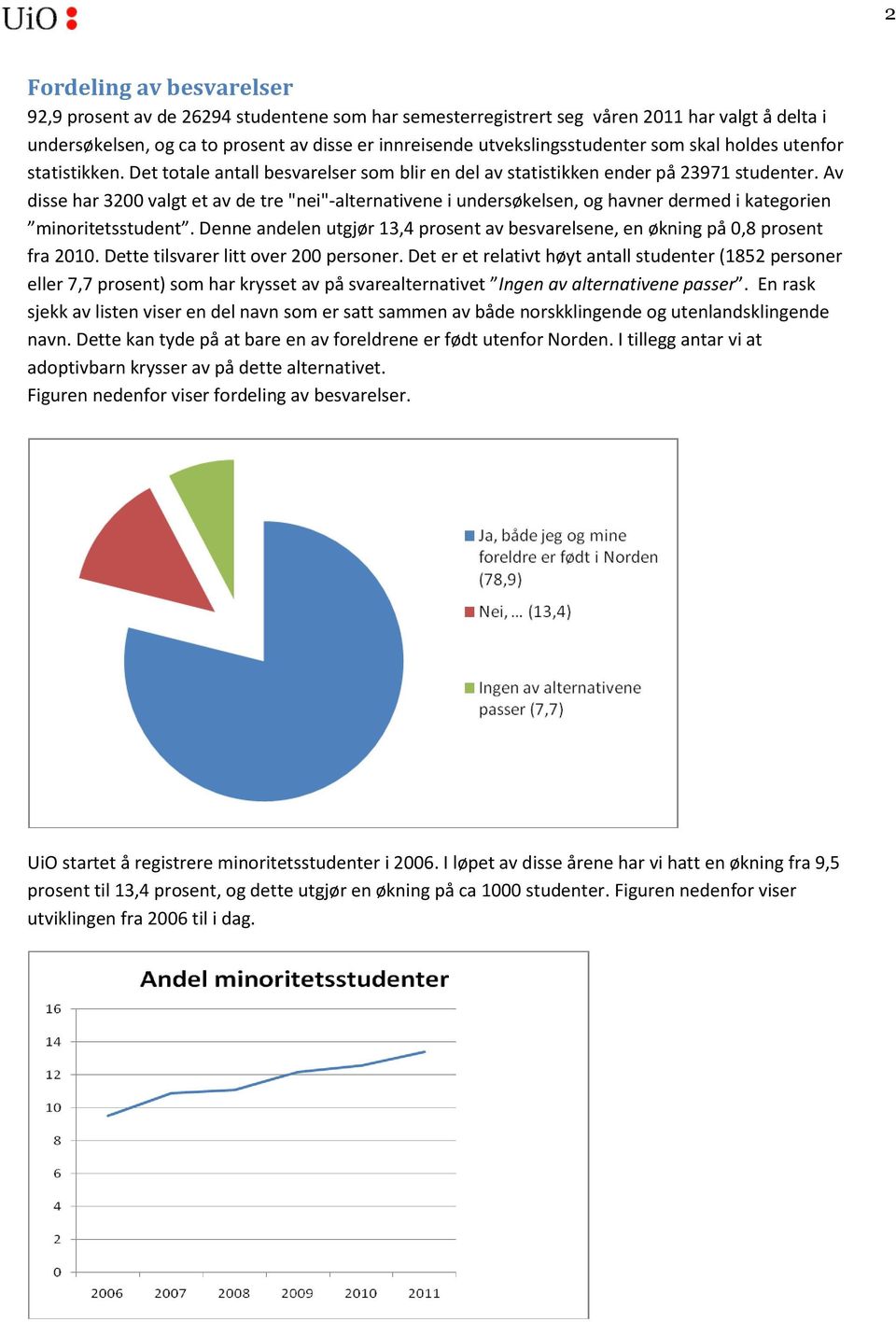 Av disse har 3200 valgt et av de tre "nei"-alternativene i undersøkelsen, og havner dermed i kategorien minoritetsstudent.