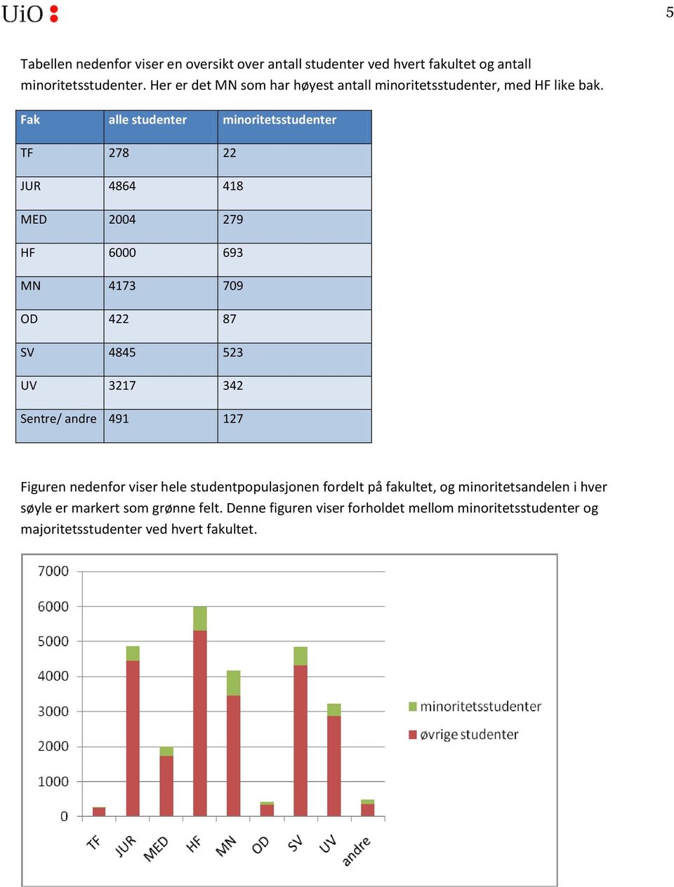 Fak alle studenter minoritetsstudenter TF 278 22 JUR 4864 418 MED 2004 279 HF 6000 693 MN 4173 709 OD 422 87 SV 4845 523 UV 3217 342 Sentre/