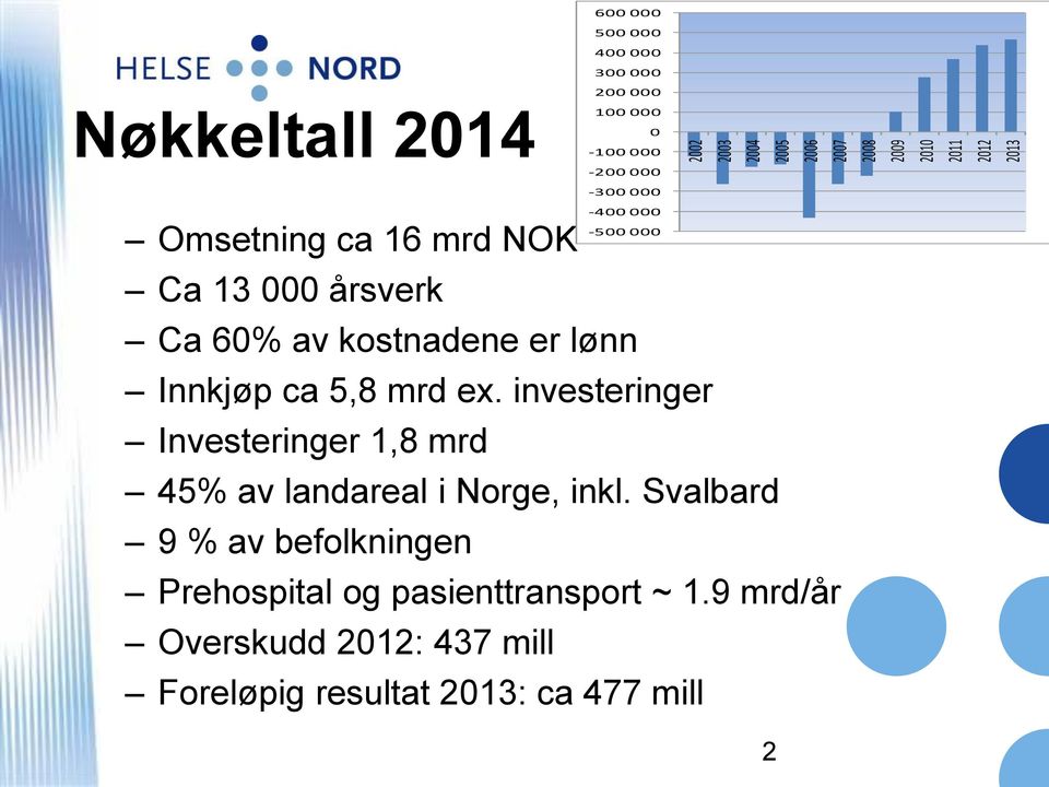 kostnadene er lønn Innkjøp ca 5,8 mrd ex. investeringer Investeringer 1,8 mrd 45% av landareal i Norge, inkl.