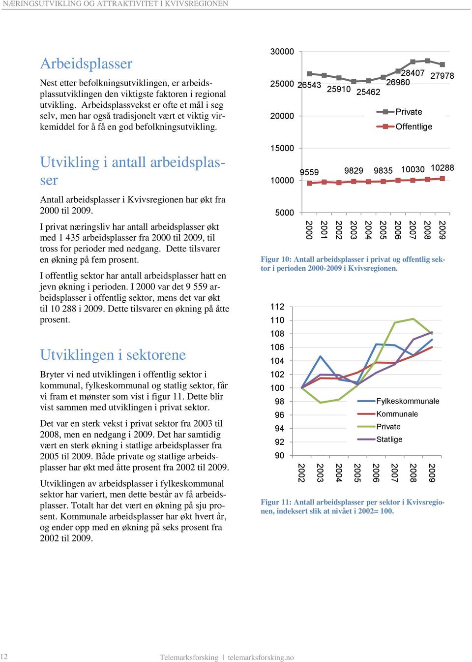 Utvikling i antall arbeidsplasser Antall arbeidsplasser i Kvivsregionen har økt fra 2000 til 2009.