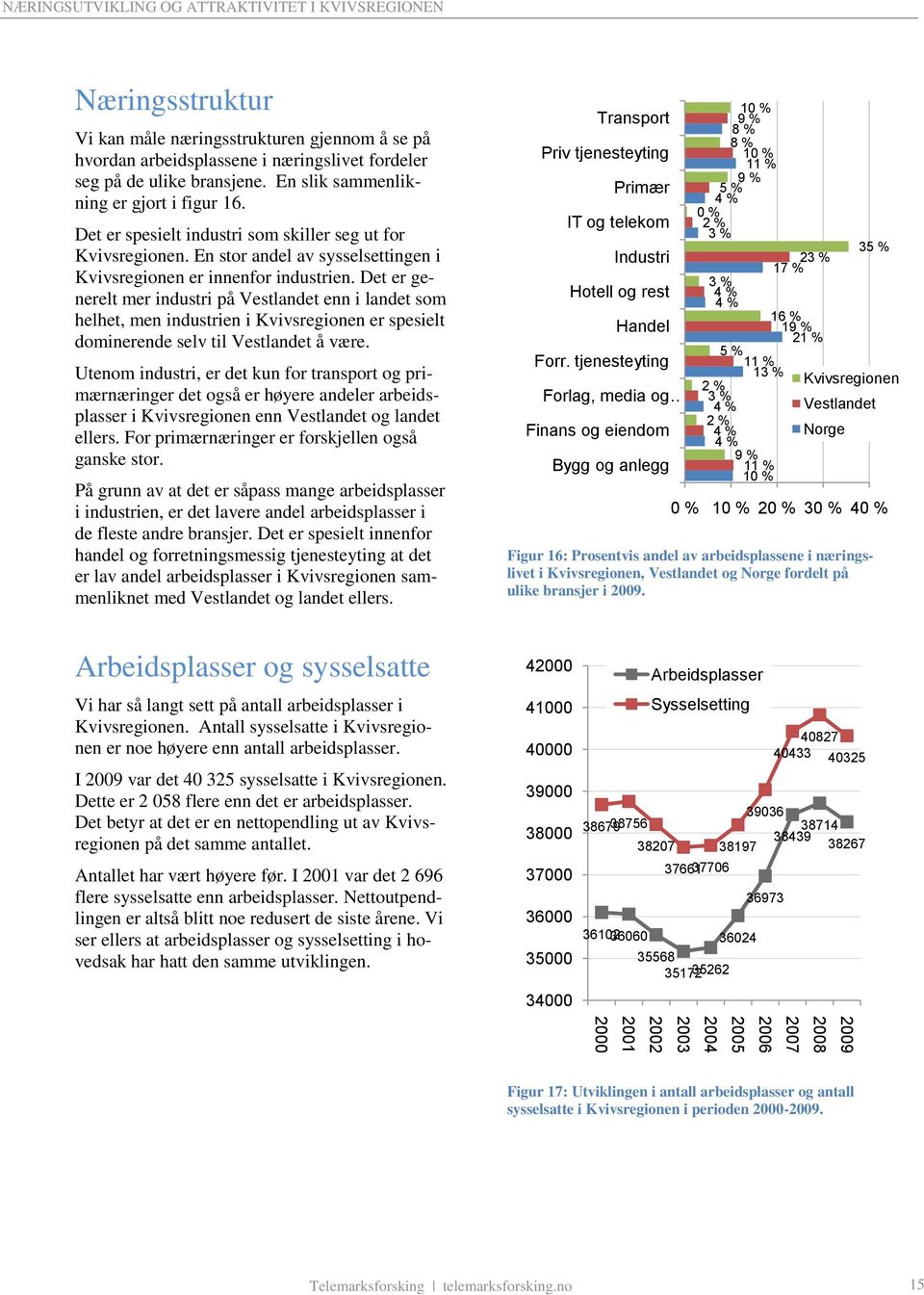 Det er generelt mer industri på Vestlandet enn i landet som helhet, men industrien i Kvivsregionen er spesielt dominerende selv til Vestlandet å være.