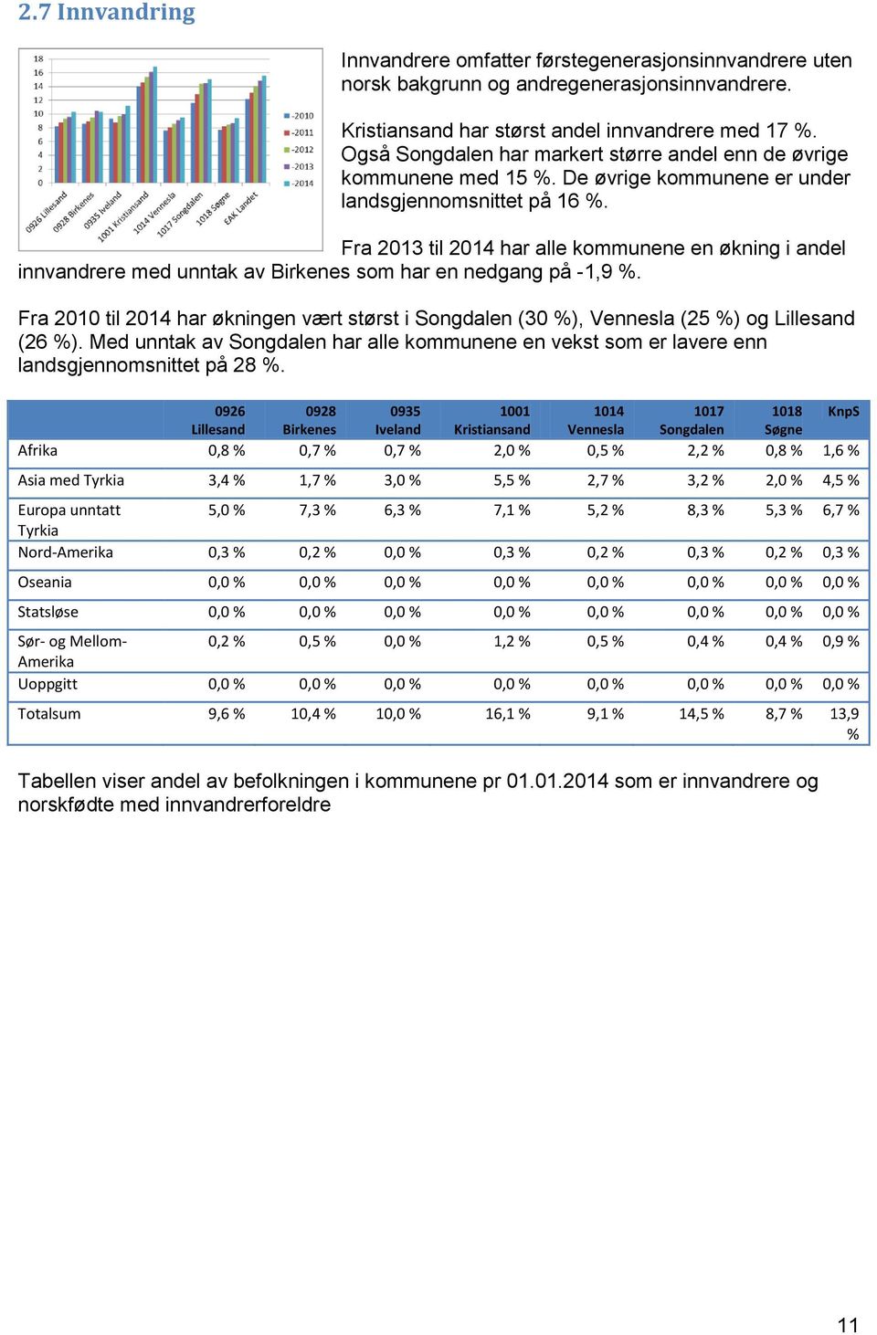 Fra 2013 til 2014 har alle kommunene en økning i andel innvandrere med unntak av Birkenes som har en nedgang på -1,9 %.