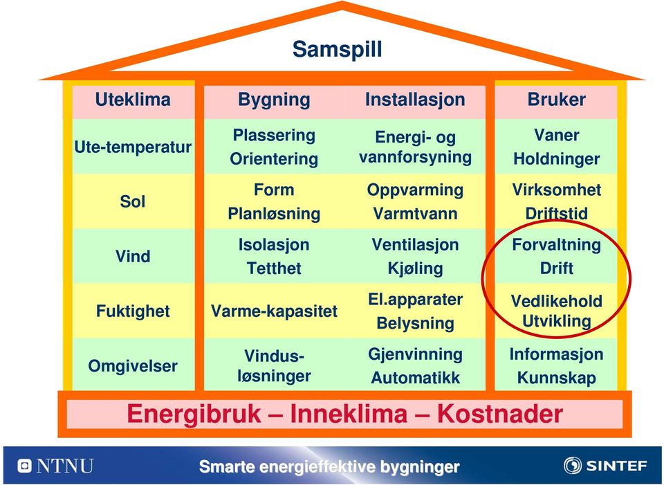 Isolasjon Tetthet Ventilasjon Kjøling Forvaltning Drift Fuktighet Varme-kapasitet El.