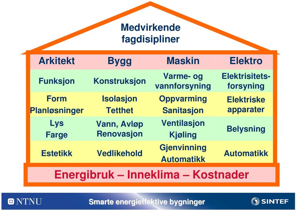 og vannforsyning Oppvarming Sanitasjon Ventilasjon Kjøling Gjenvinning Automatikk