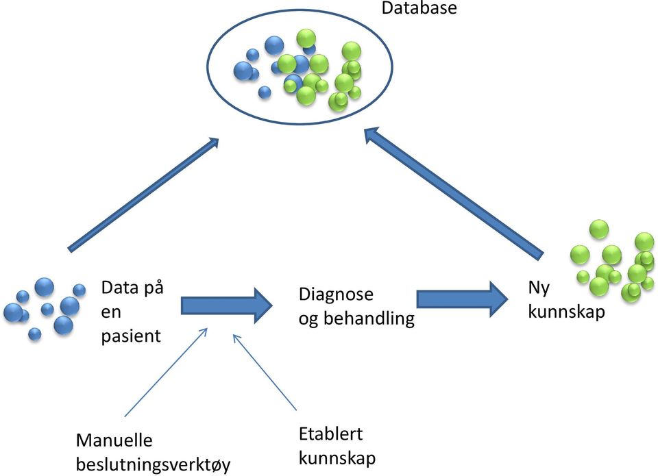 behandling Ny kunnskap