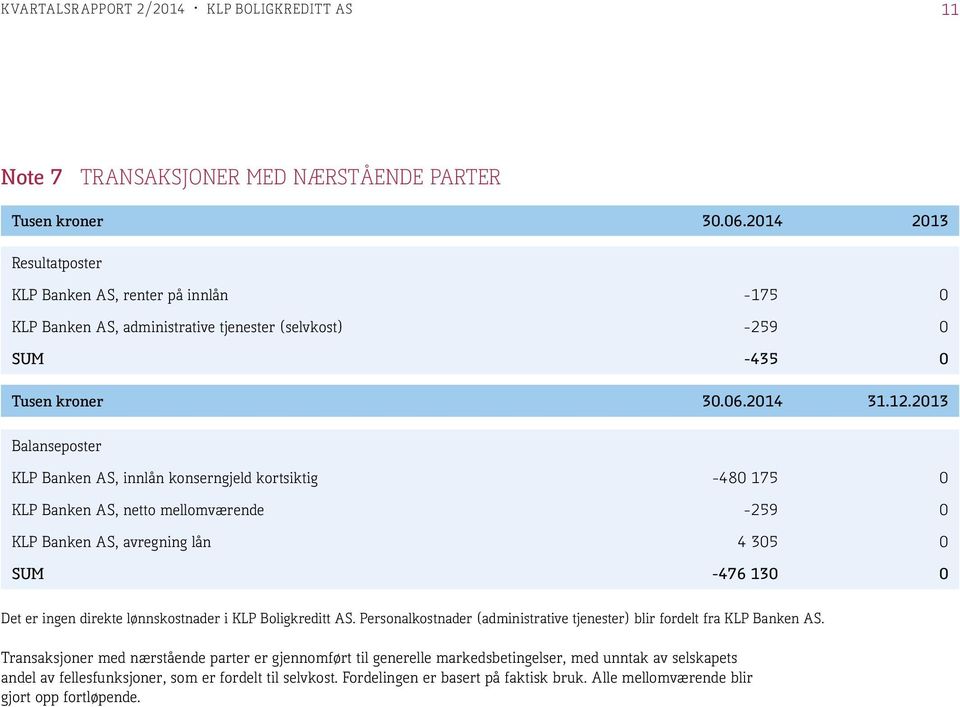 2013 Balanseposter KLP Banken AS, innlån konserngjeld kortsiktig -480 175 0 KLP Banken AS, netto mellomværende -259 0 KLP Banken AS, avregning lån 4 305 0 SUM -476 130 0 Det er ingen direkte