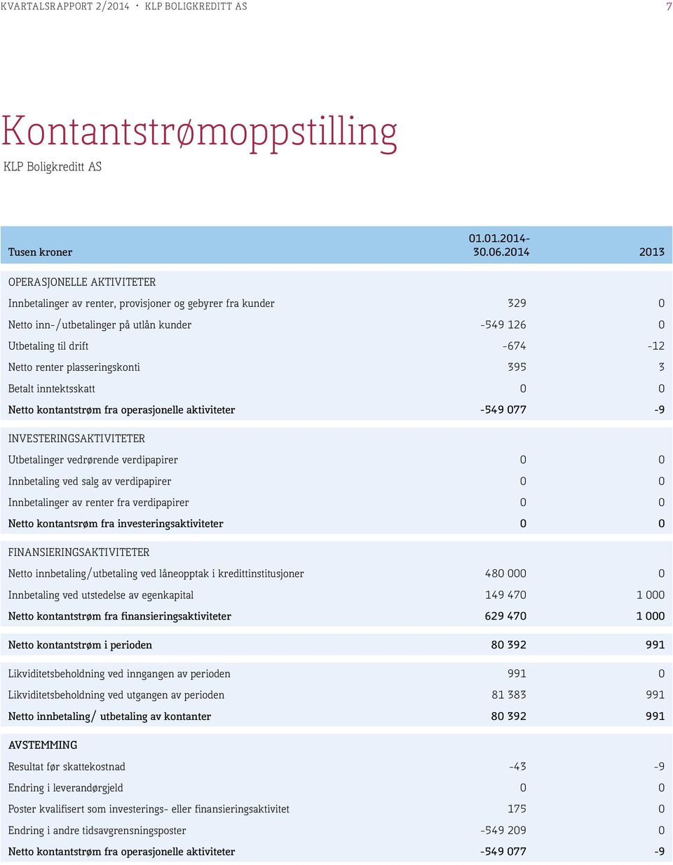 plasseringskonti 395 3 Betalt inntektsskatt 0 0 Netto kontantstrøm fra operasjonelle aktiviteter -549 077-9 INVESTERINGSAKTIVITETER Utbetalinger vedrørende verdipapirer 0 0 Innbetaling ved salg av