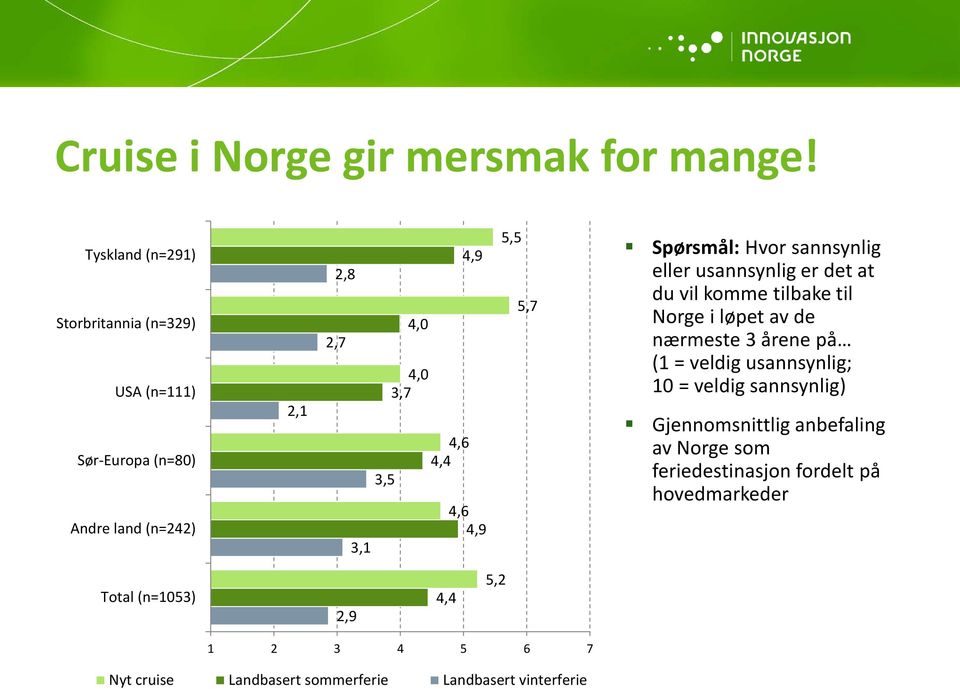 4,9 3,1 5,5 5,7 Spørsmål: Hvor sannsynlig eller usannsynlig er det at du vil komme tilbake til Norge i løpet av de nærmeste 3 årene