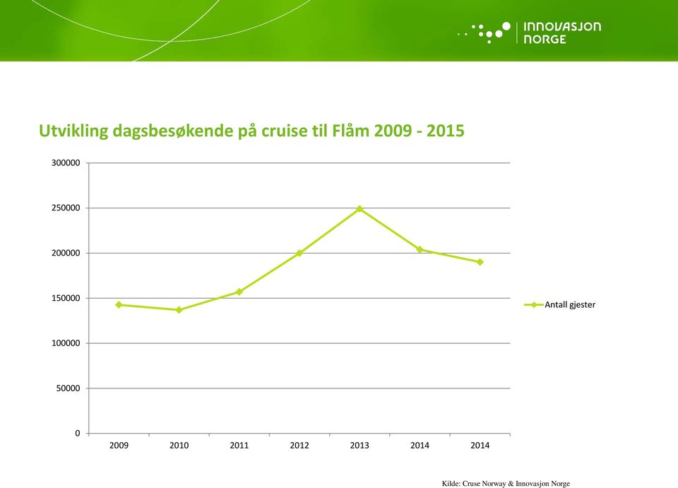 50000 0 2009 2010 2011 2012 2013 2014 2014 Kilde: