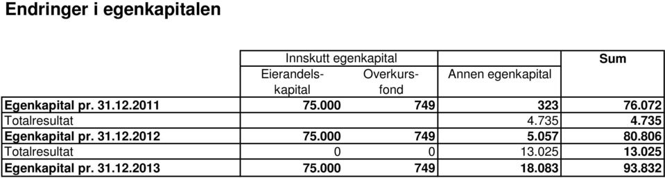 072 Totalresultat 4.735 4.735 Egenkapital pr. 31.12.2012 75.000 749 5.057 80.
