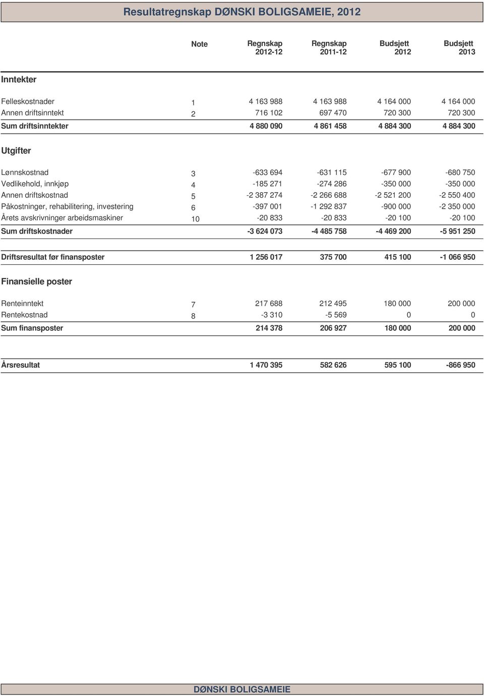 rehabilitering, investering 6-397 1-1 292 837-9 -2 35 Årets avskrivninger arbeidsmaskiner 1-2 833-2 833-2 1-2 1 Sum driftskostnader -3 624 73-4 485 758-4 469 2-5 951 25 Driftsresultat før