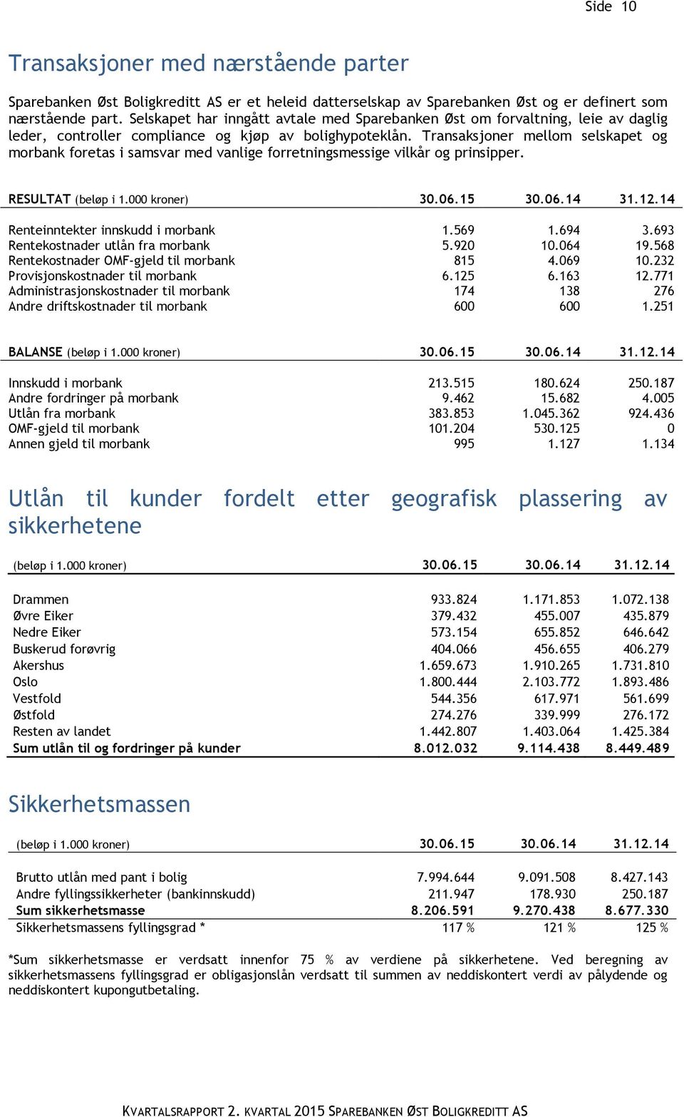 Transaksjoner mellom selskapet og morbank foretas i samsvar med vanlige forretningsmessige vilkår og prinsipper. RESULTAT Renteinntekter innskudd i morbank 1.569 1.694 3.