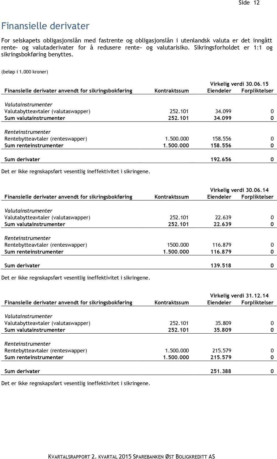 15 Finansielle derivater anvendt for sikringsbokføring Kontraktssum Eiendeler Forpliktelser Valutainstrumenter Valutabytteavtaler (valutaswapper) 252.101 34.