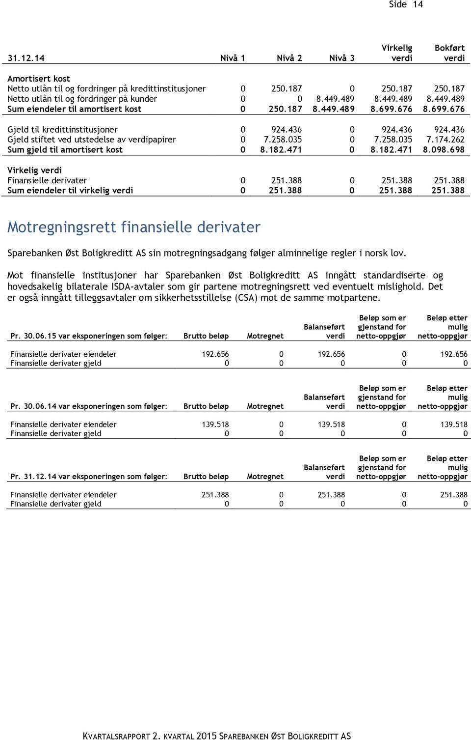 436 924.436 Gjeld stiftet ved utstedelse av verdipapirer 0 7.258.035 0 7.258.035 7.174.262 Sum gjeld til amortisert kost 0 8.182.471 0 8.182.471 8.098.698 Virkelig verdi Finansielle derivater 0 251.